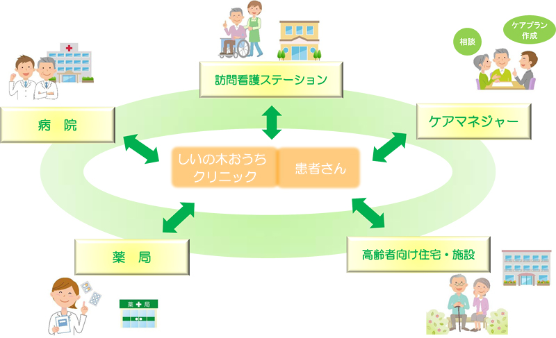 地域との連携ネットワーク